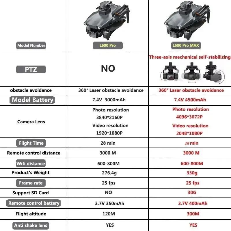 L600 PRO MAX GPS Drone Profess - Drone Gimbal Case บทวิจารณ์และราคา